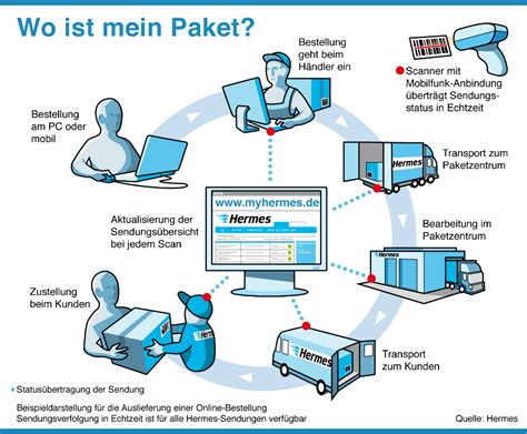 hermes paket sendung prognose.